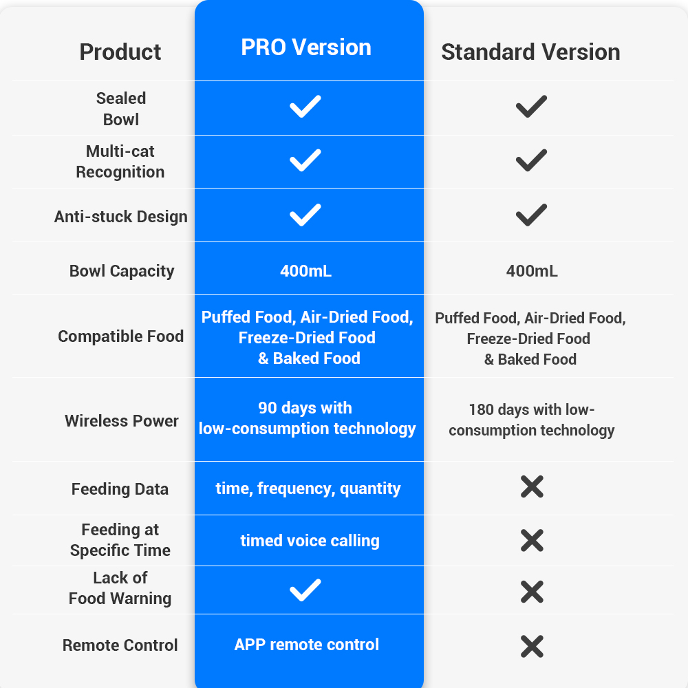 A closer look at Standardized Units For Pet Feeders